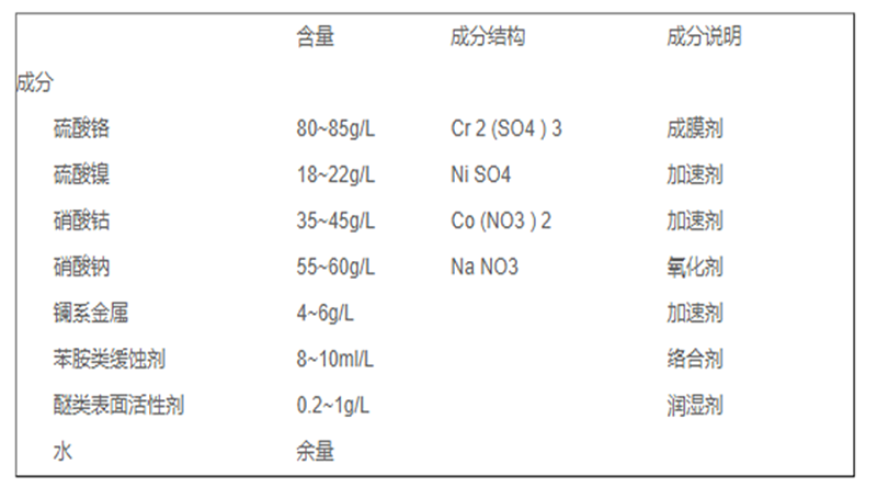 三價鉻藍鋅鈍化劑配方介紹